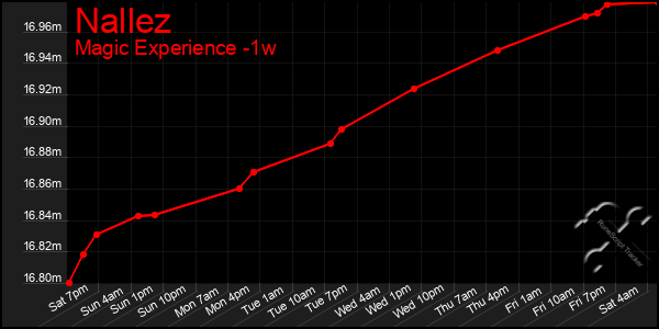 Last 7 Days Graph of Nallez