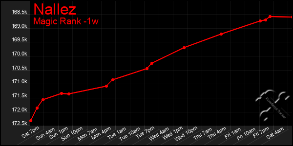 Last 7 Days Graph of Nallez