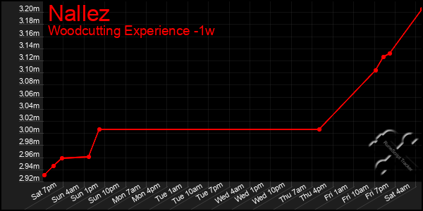 Last 7 Days Graph of Nallez