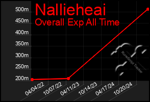 Total Graph of Nallieheai