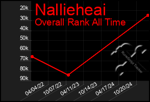 Total Graph of Nallieheai