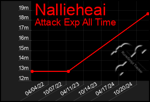 Total Graph of Nallieheai