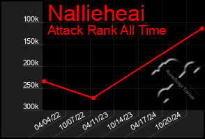 Total Graph of Nallieheai