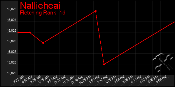 Last 24 Hours Graph of Nallieheai