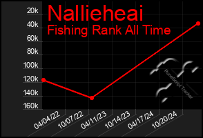 Total Graph of Nallieheai