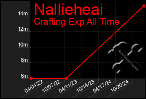 Total Graph of Nallieheai