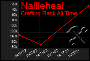 Total Graph of Nallieheai