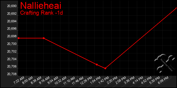 Last 24 Hours Graph of Nallieheai