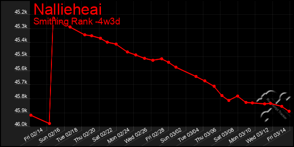 Last 31 Days Graph of Nallieheai