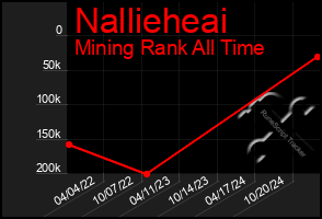 Total Graph of Nallieheai