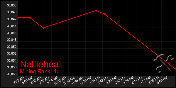 Last 24 Hours Graph of Nallieheai