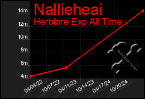 Total Graph of Nallieheai