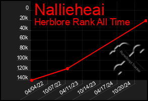 Total Graph of Nallieheai