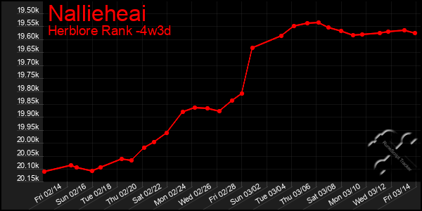 Last 31 Days Graph of Nallieheai