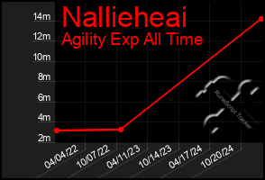 Total Graph of Nallieheai