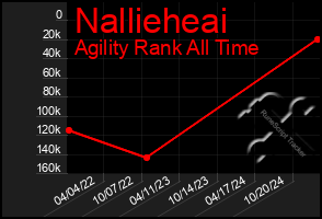 Total Graph of Nallieheai