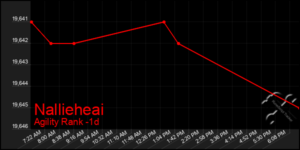 Last 24 Hours Graph of Nallieheai