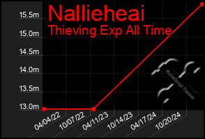 Total Graph of Nallieheai