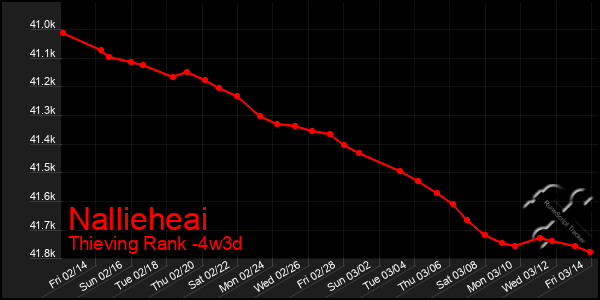 Last 31 Days Graph of Nallieheai