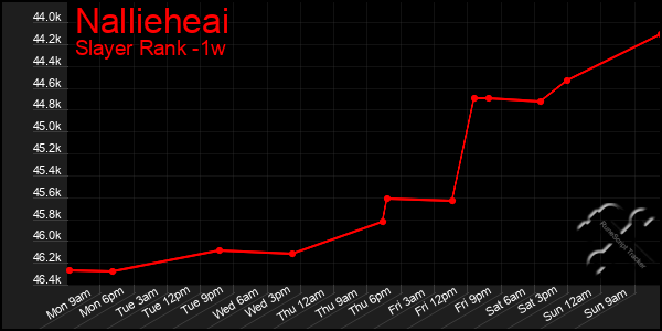 Last 7 Days Graph of Nallieheai