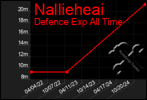 Total Graph of Nallieheai