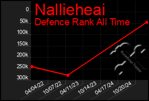 Total Graph of Nallieheai