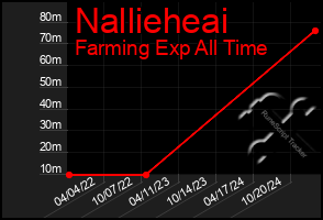 Total Graph of Nallieheai