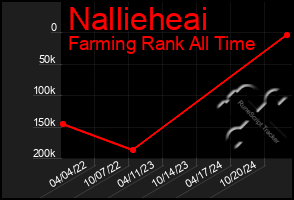 Total Graph of Nallieheai