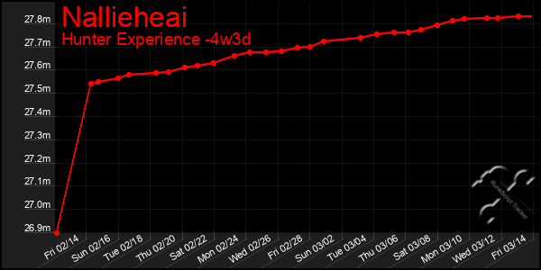 Last 31 Days Graph of Nallieheai