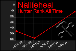 Total Graph of Nallieheai