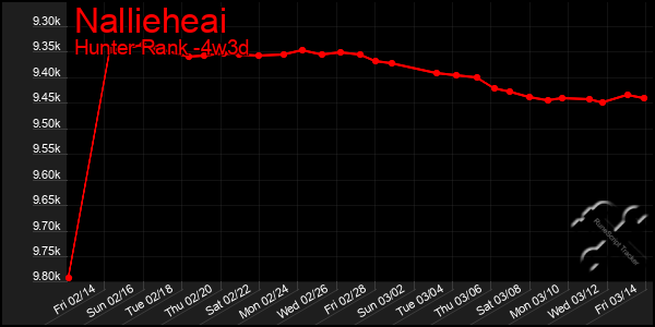 Last 31 Days Graph of Nallieheai