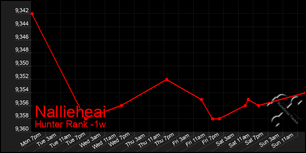 Last 7 Days Graph of Nallieheai