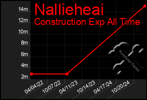 Total Graph of Nallieheai