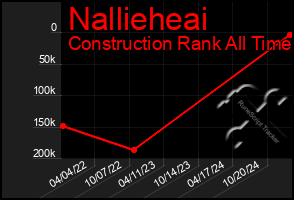 Total Graph of Nallieheai