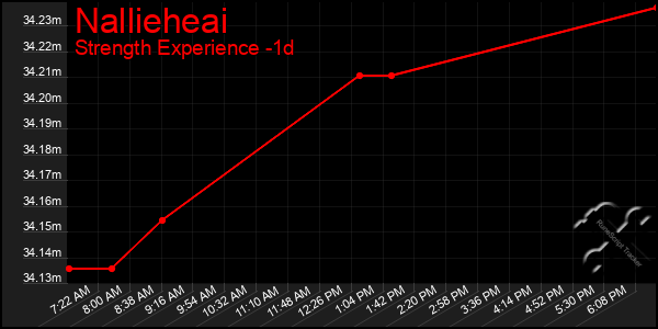 Last 24 Hours Graph of Nallieheai