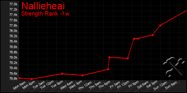 Last 7 Days Graph of Nallieheai