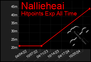 Total Graph of Nallieheai