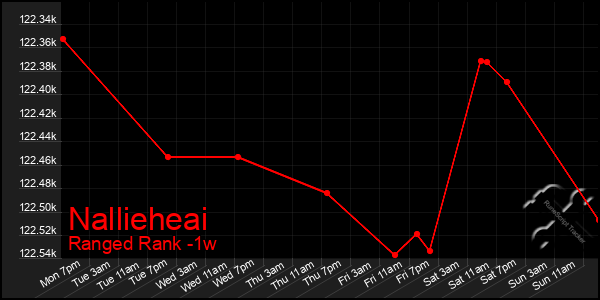 Last 7 Days Graph of Nallieheai