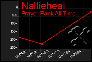 Total Graph of Nallieheai