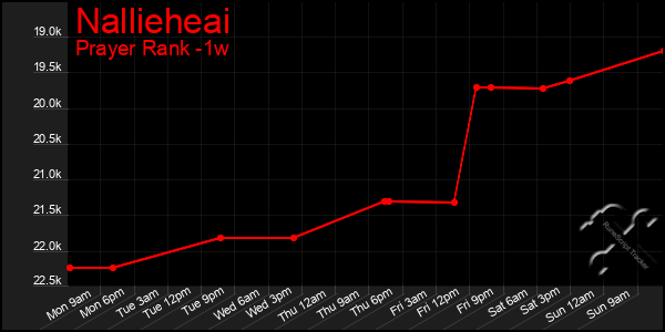 Last 7 Days Graph of Nallieheai