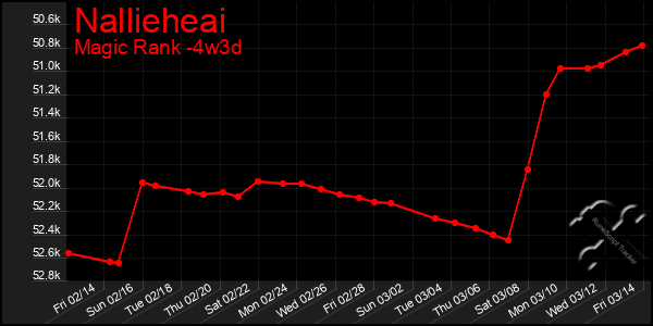 Last 31 Days Graph of Nallieheai