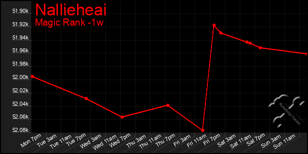 Last 7 Days Graph of Nallieheai