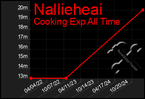 Total Graph of Nallieheai