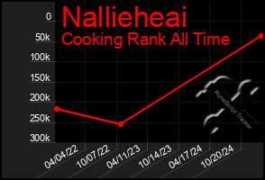 Total Graph of Nallieheai