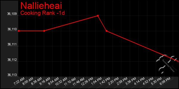 Last 24 Hours Graph of Nallieheai