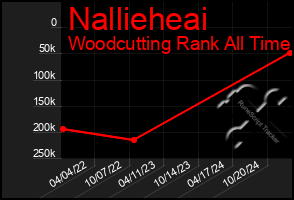 Total Graph of Nallieheai