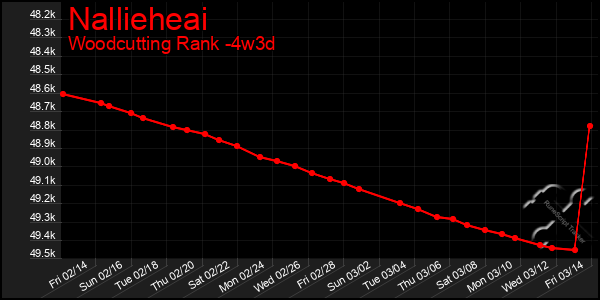 Last 31 Days Graph of Nallieheai