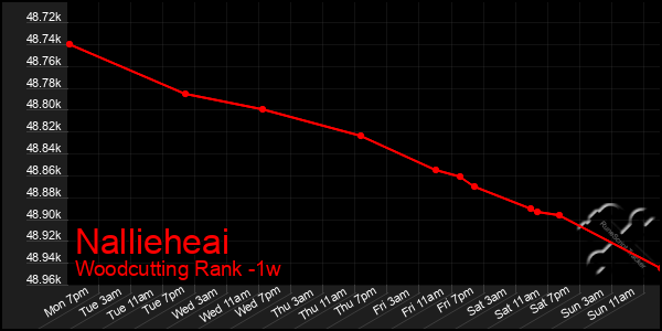 Last 7 Days Graph of Nallieheai