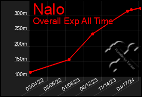 Total Graph of Nalo