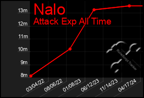 Total Graph of Nalo